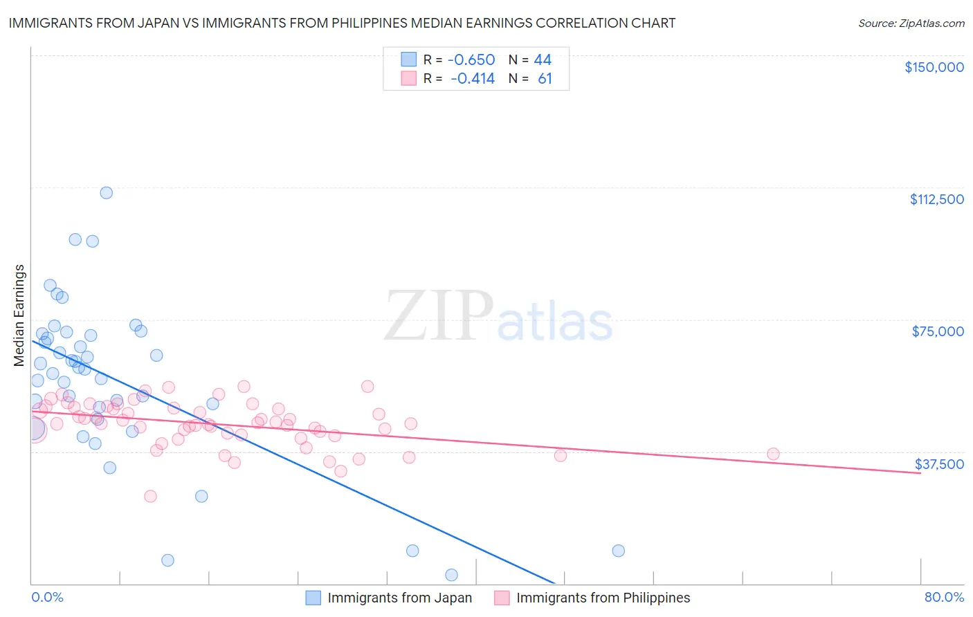 Immigrants from Japan vs Immigrants from Philippines Median Earnings
