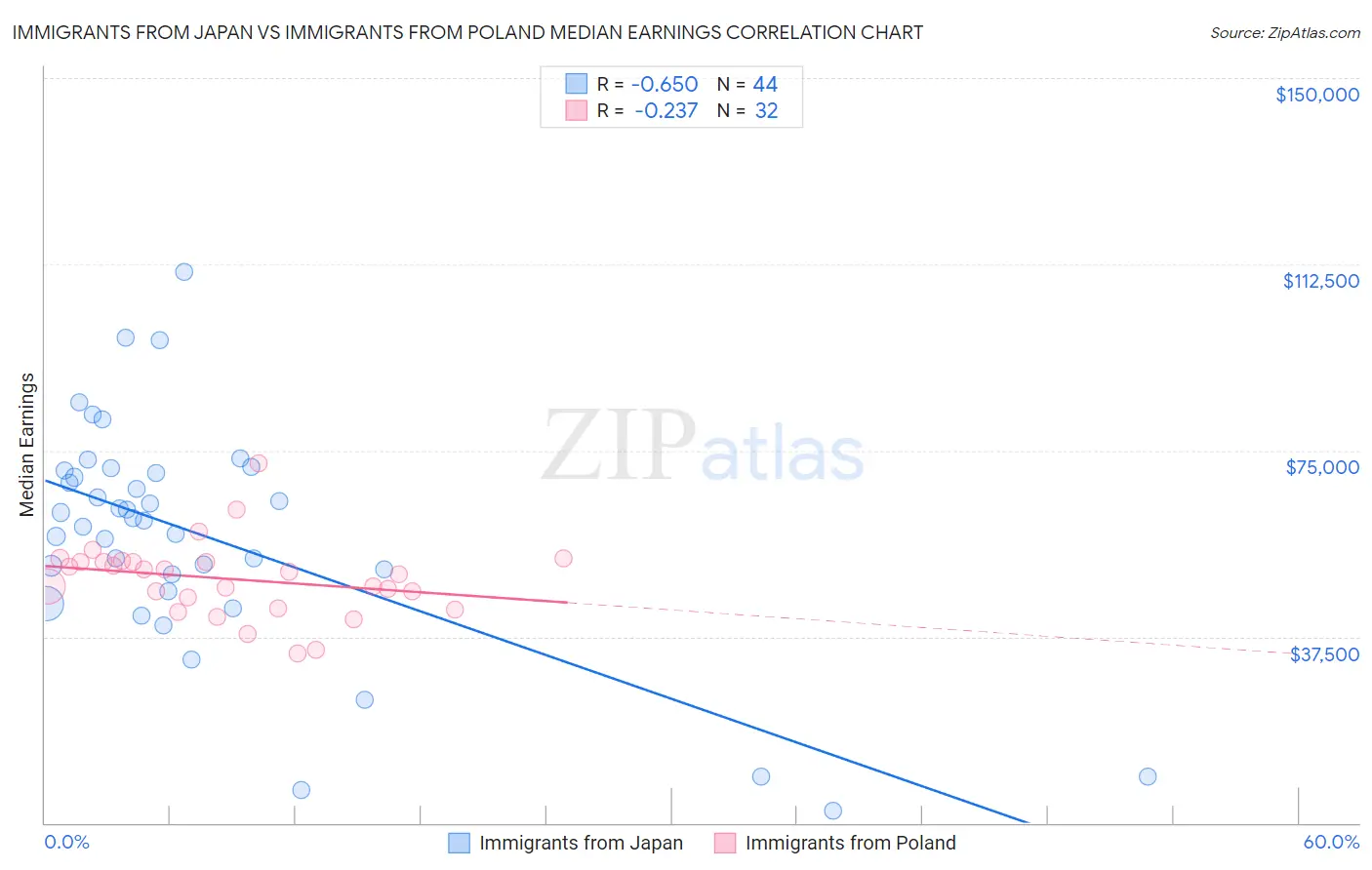 Immigrants from Japan vs Immigrants from Poland Median Earnings