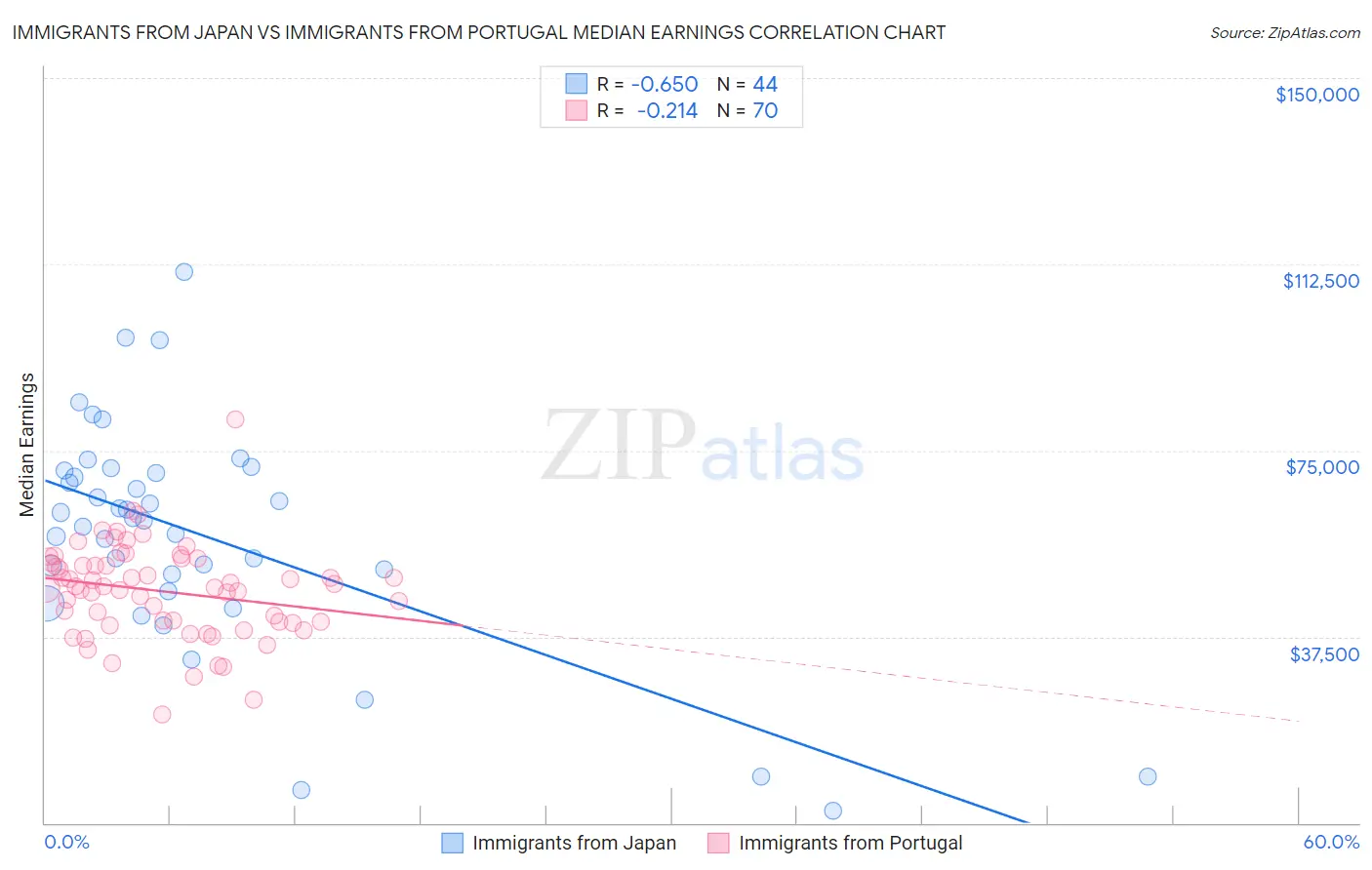 Immigrants from Japan vs Immigrants from Portugal Median Earnings