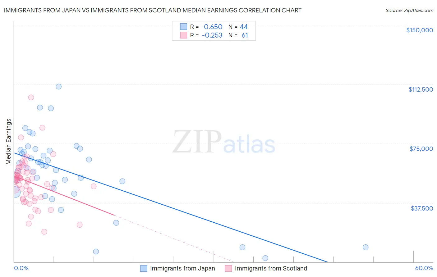 Immigrants from Japan vs Immigrants from Scotland Median Earnings