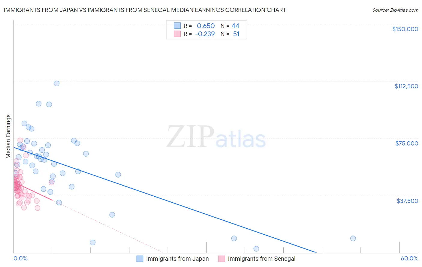 Immigrants from Japan vs Immigrants from Senegal Median Earnings