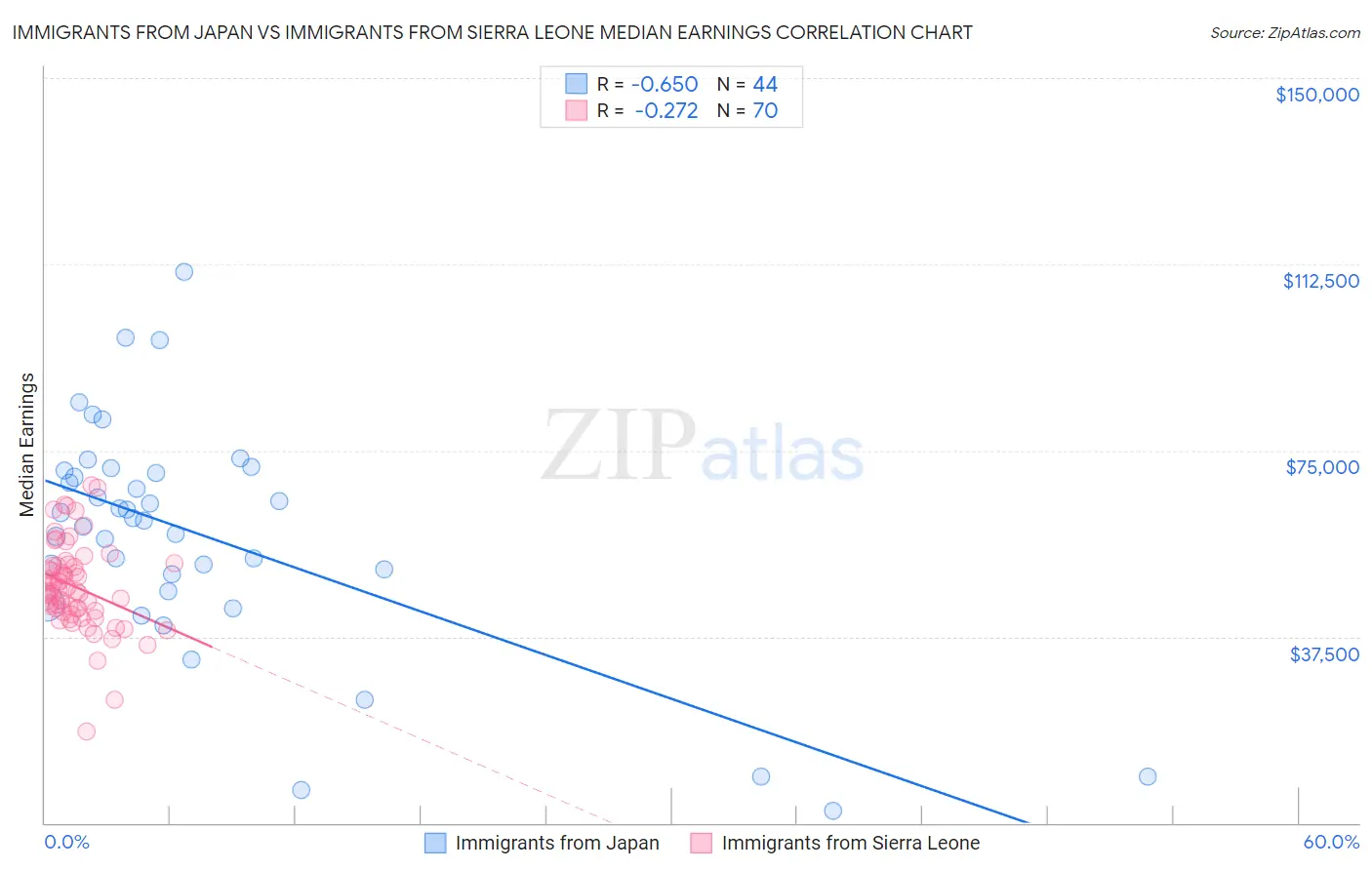 Immigrants from Japan vs Immigrants from Sierra Leone Median Earnings