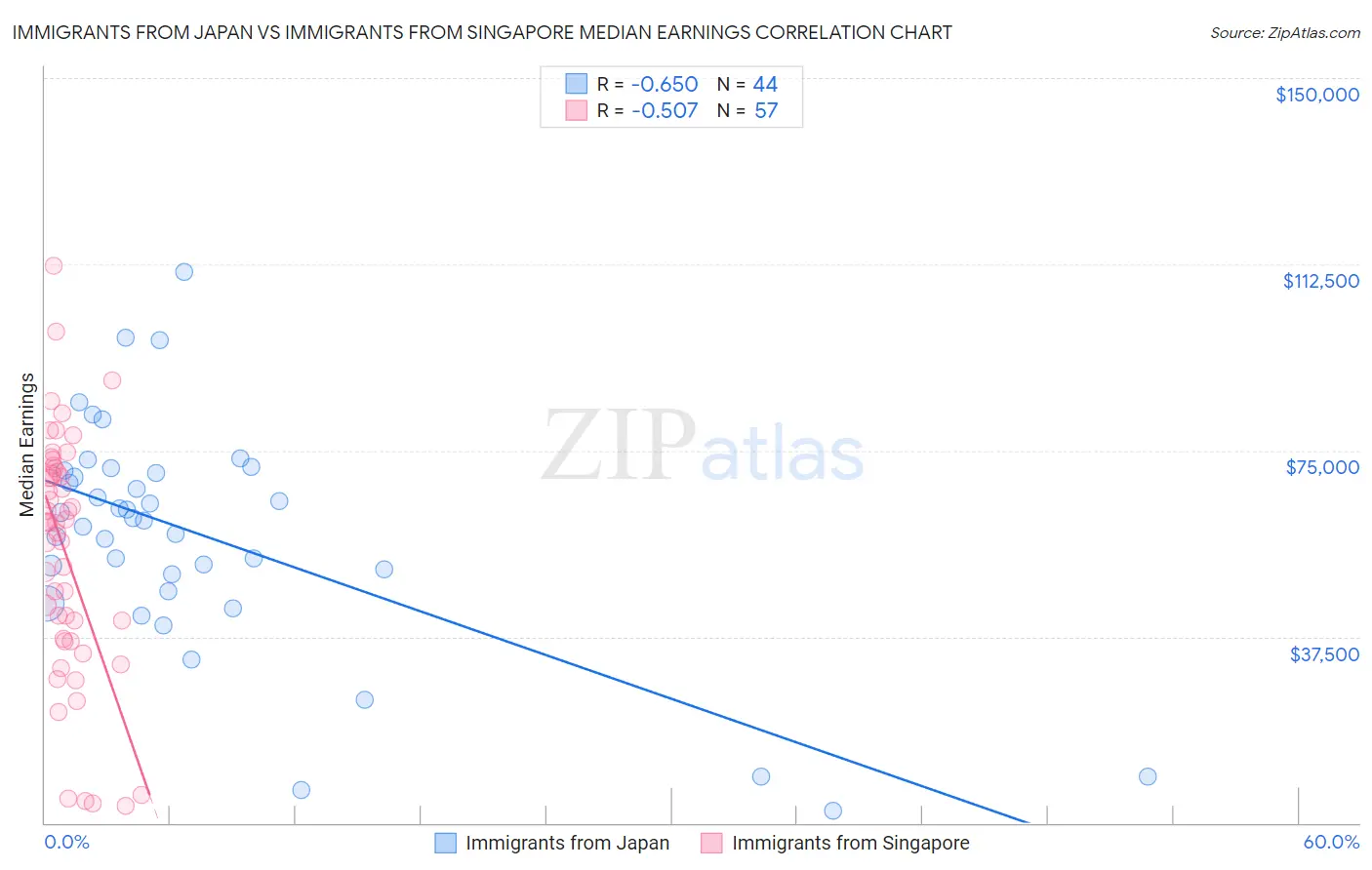 Immigrants from Japan vs Immigrants from Singapore Median Earnings