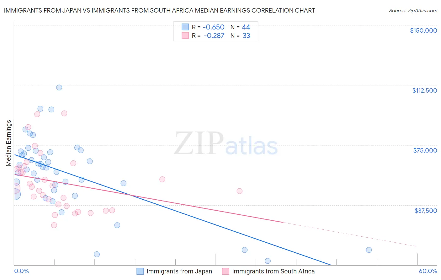 Immigrants from Japan vs Immigrants from South Africa Median Earnings