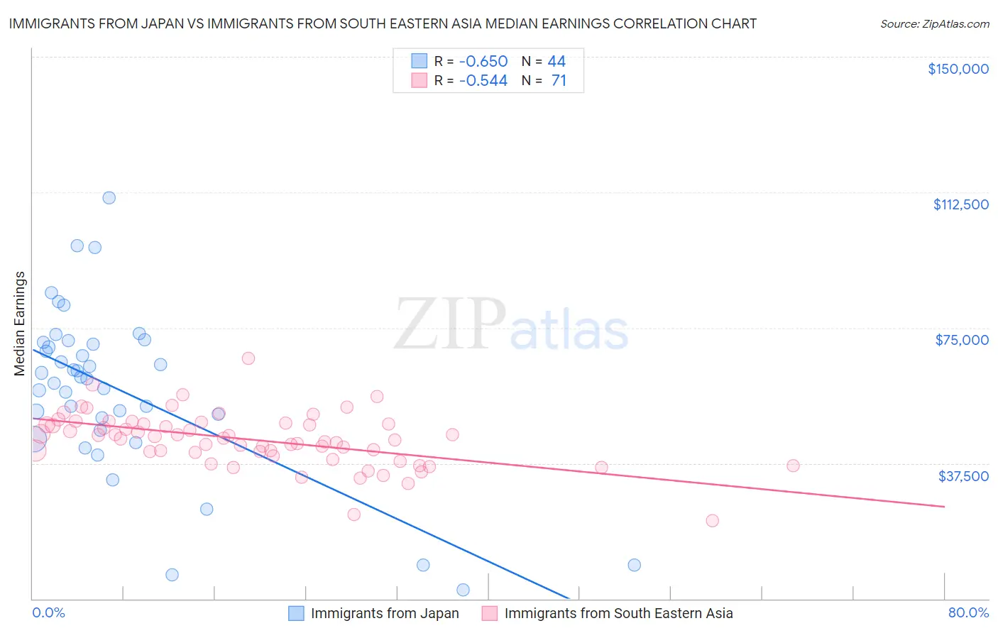 Immigrants from Japan vs Immigrants from South Eastern Asia Median Earnings