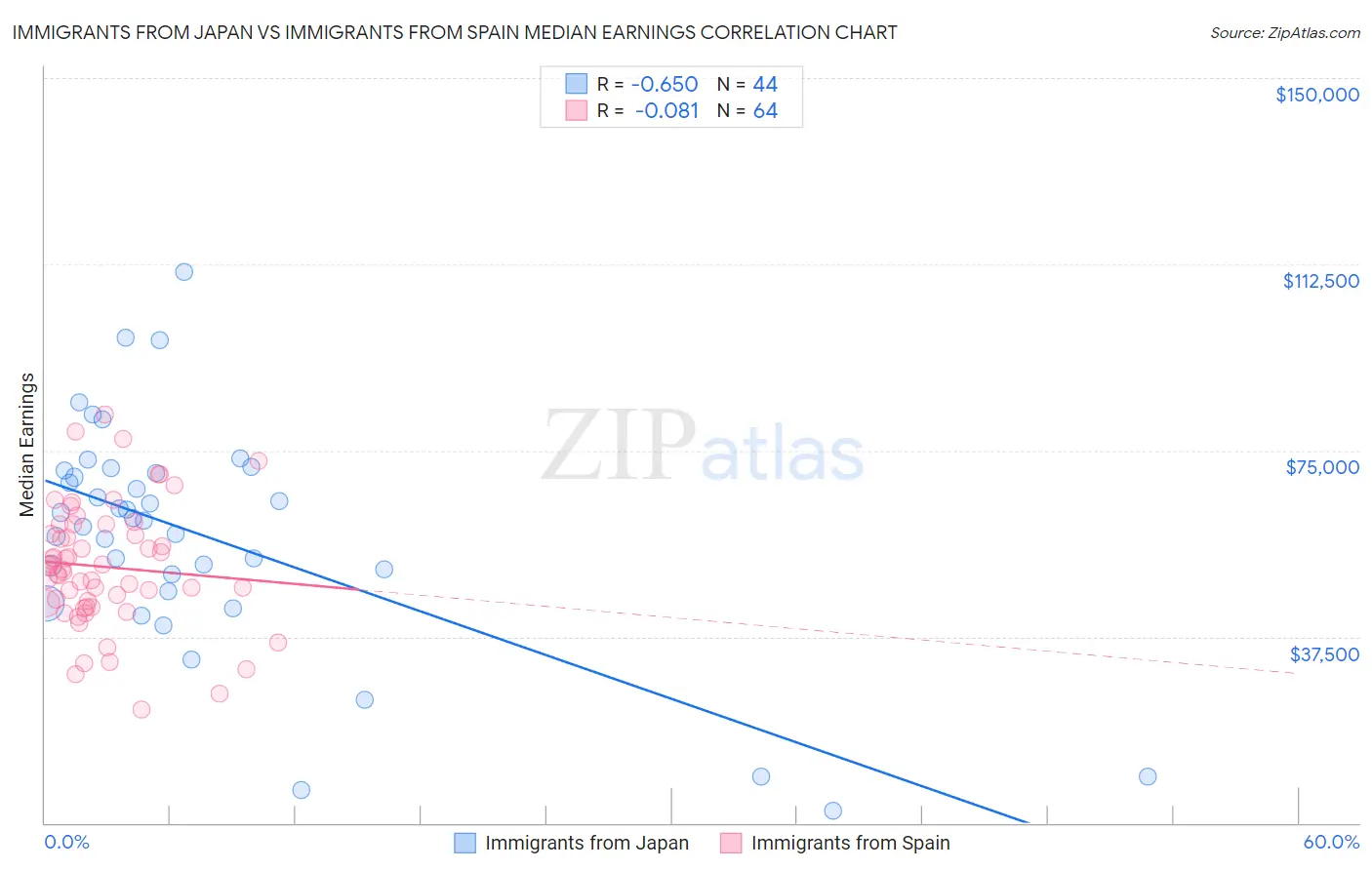 Immigrants from Japan vs Immigrants from Spain Median Earnings