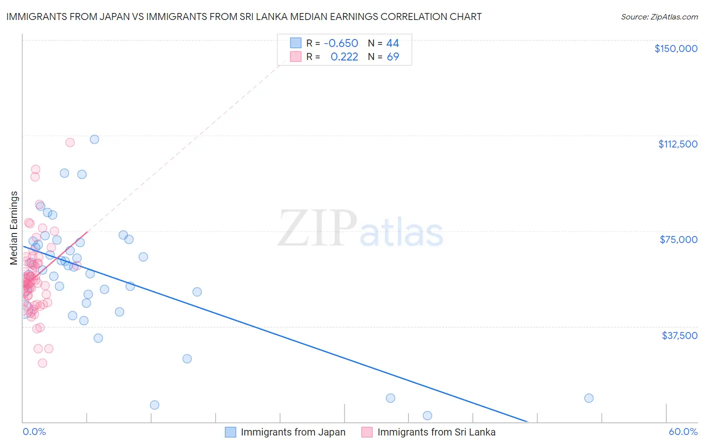 Immigrants from Japan vs Immigrants from Sri Lanka Median Earnings
