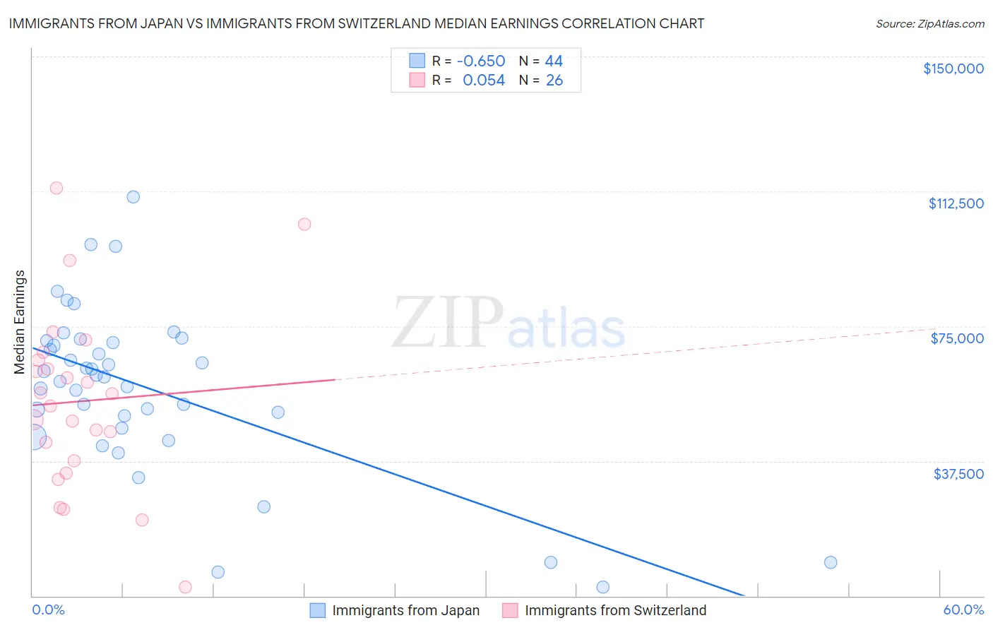 Immigrants from Japan vs Immigrants from Switzerland Median Earnings