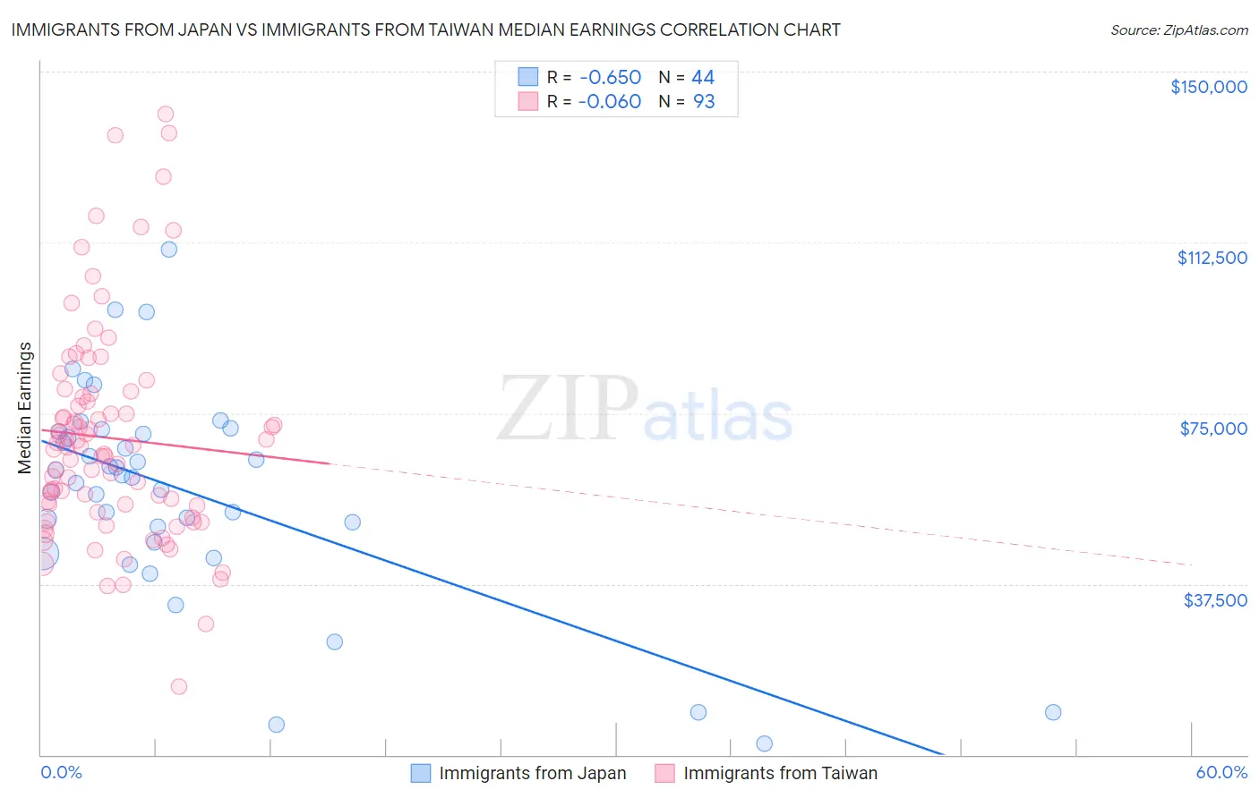 Immigrants from Japan vs Immigrants from Taiwan Median Earnings
