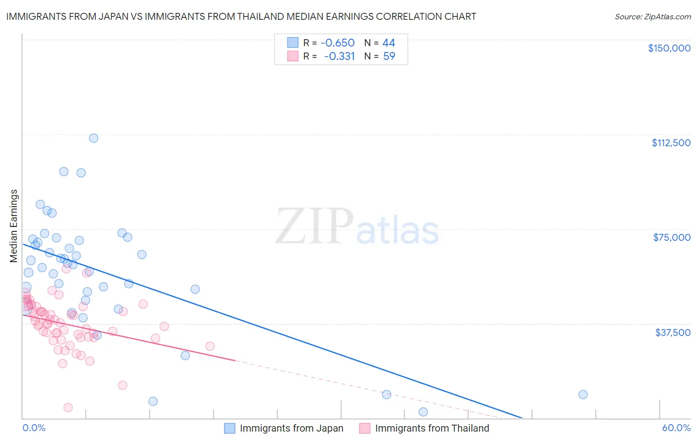Immigrants from Japan vs Immigrants from Thailand Median Earnings