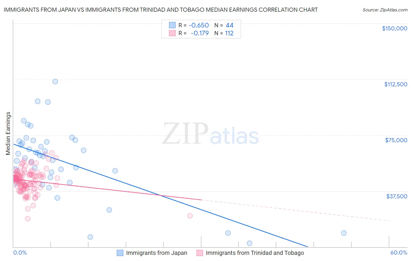 Immigrants from Japan vs Immigrants from Trinidad and Tobago Median Earnings