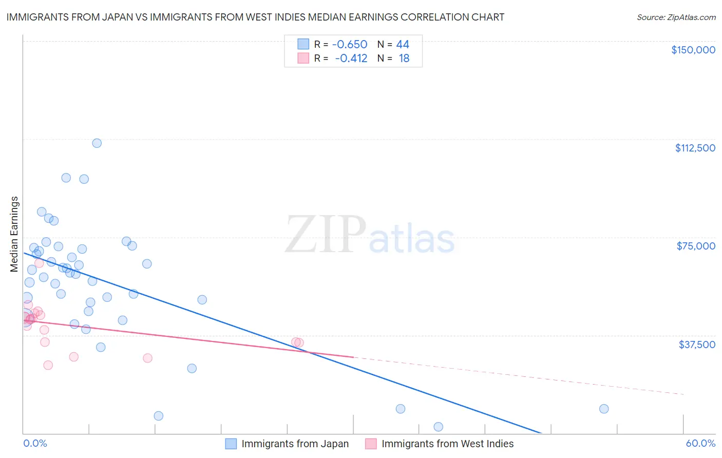 Immigrants from Japan vs Immigrants from West Indies Median Earnings