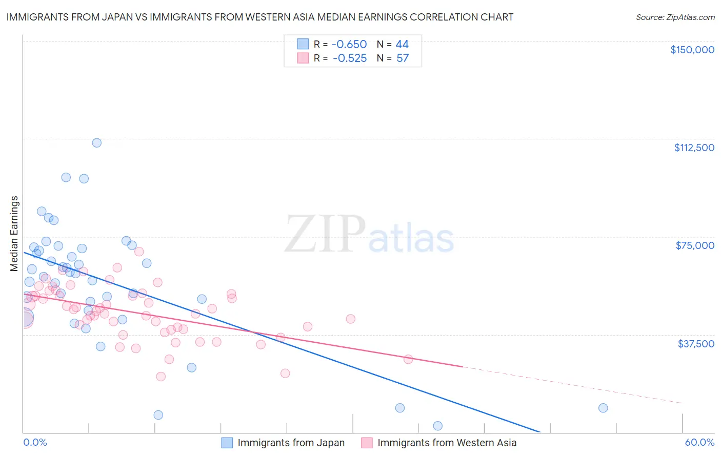Immigrants from Japan vs Immigrants from Western Asia Median Earnings
