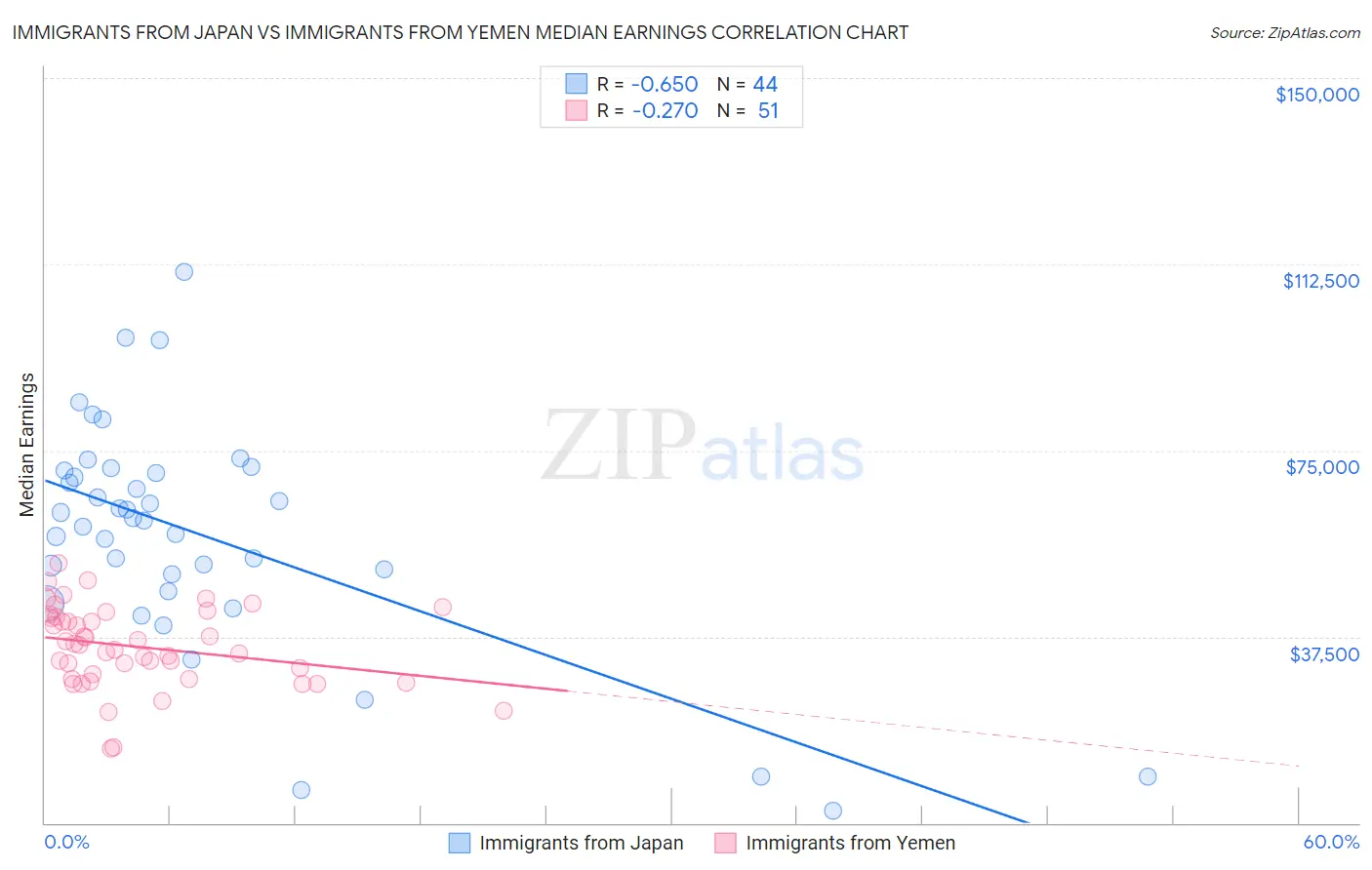 Immigrants from Japan vs Immigrants from Yemen Median Earnings
