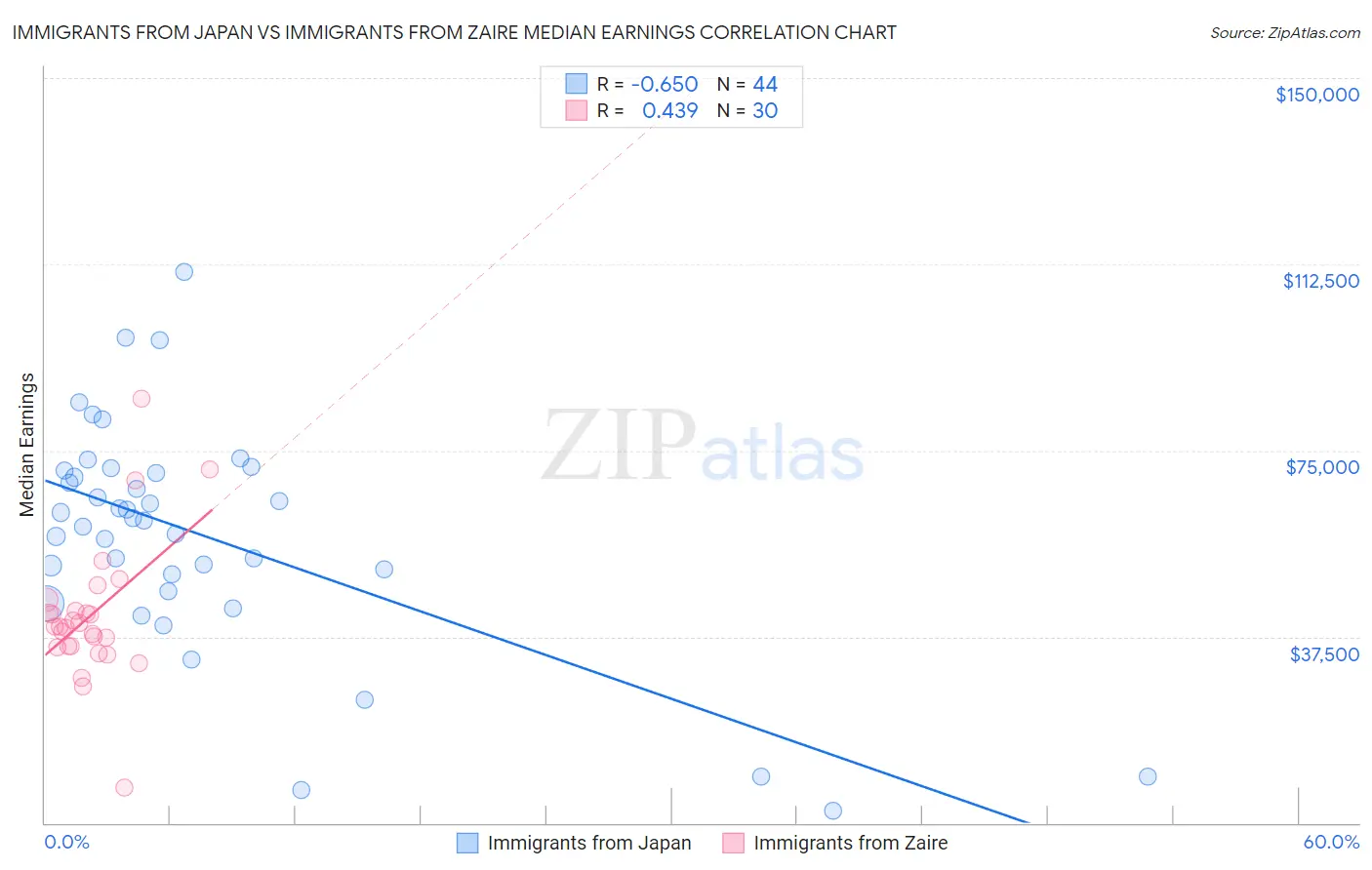 Immigrants from Japan vs Immigrants from Zaire Median Earnings