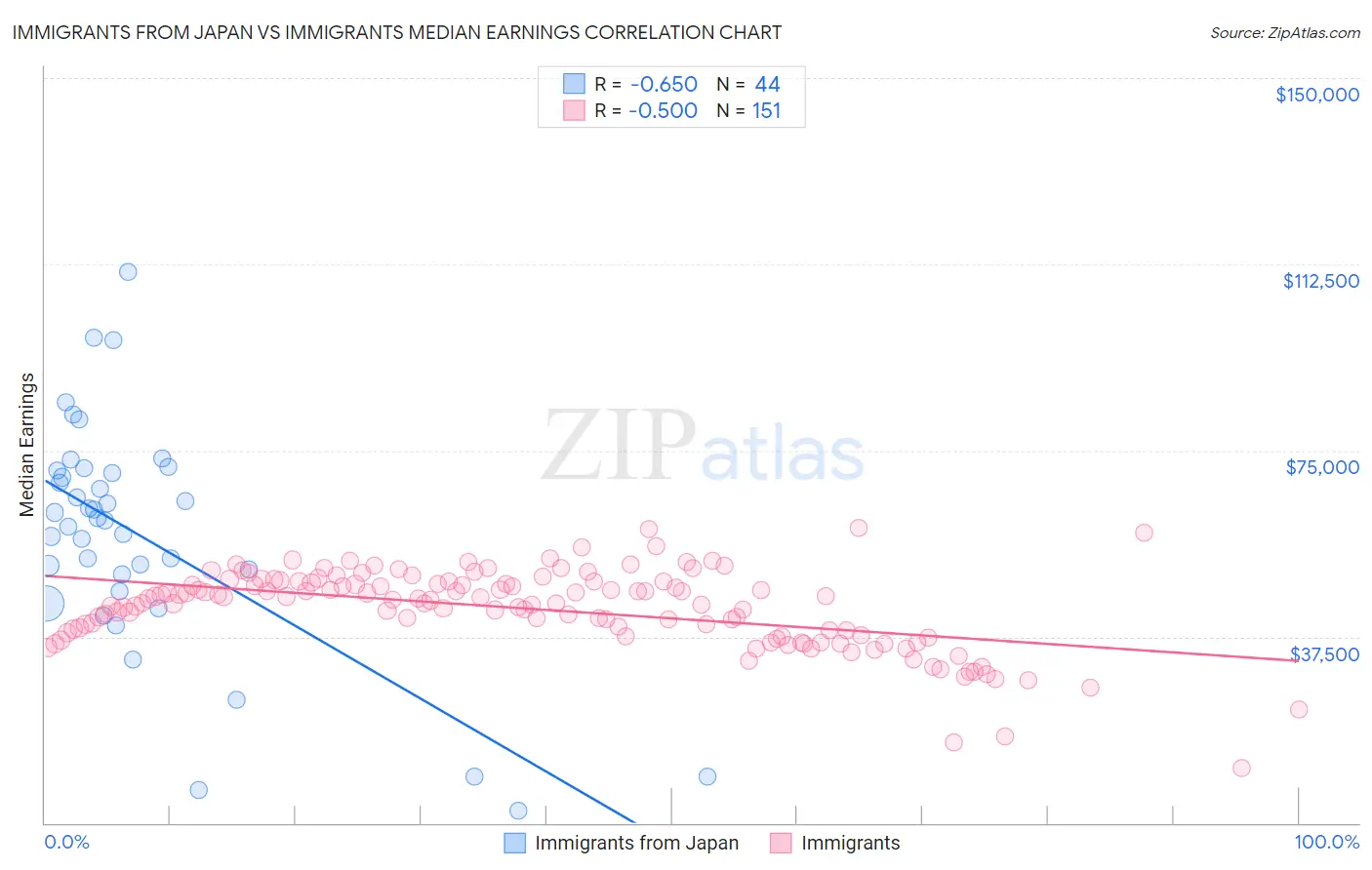 Immigrants from Japan vs Immigrants Median Earnings