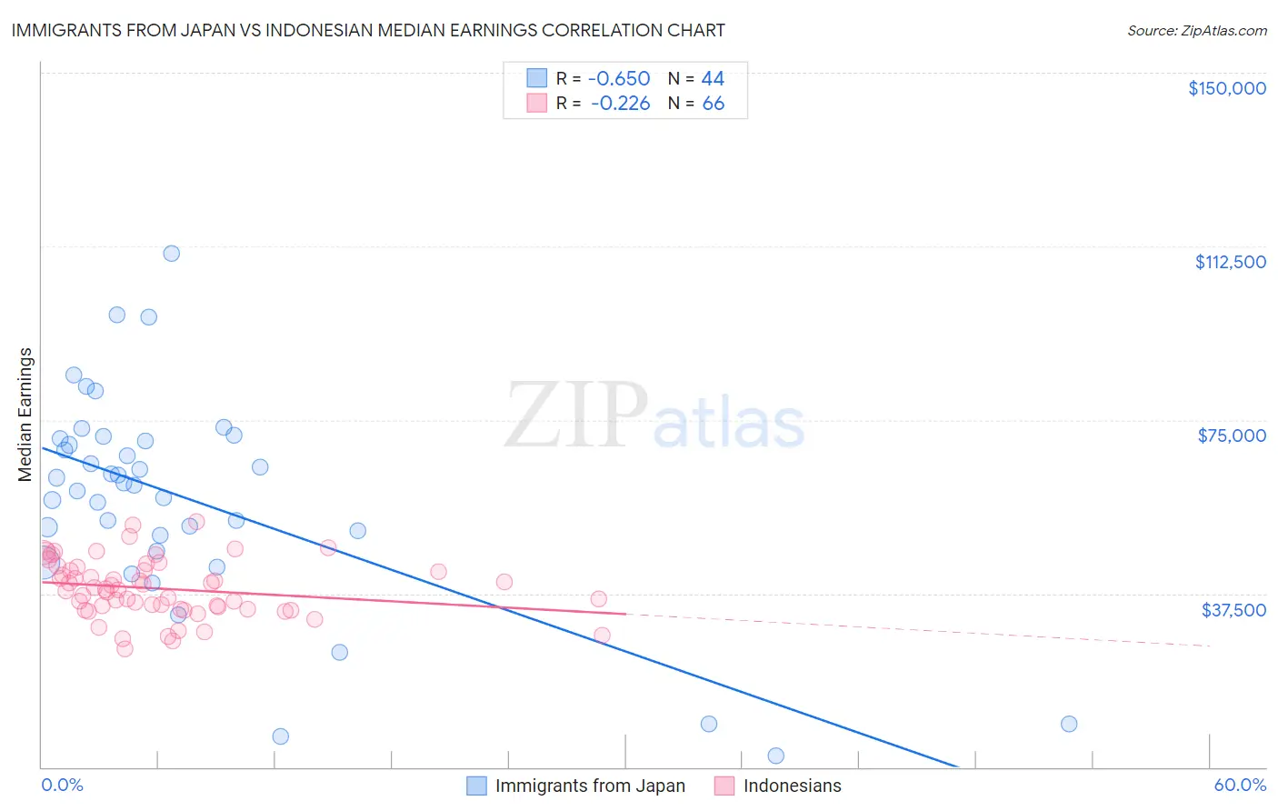 Immigrants from Japan vs Indonesian Median Earnings