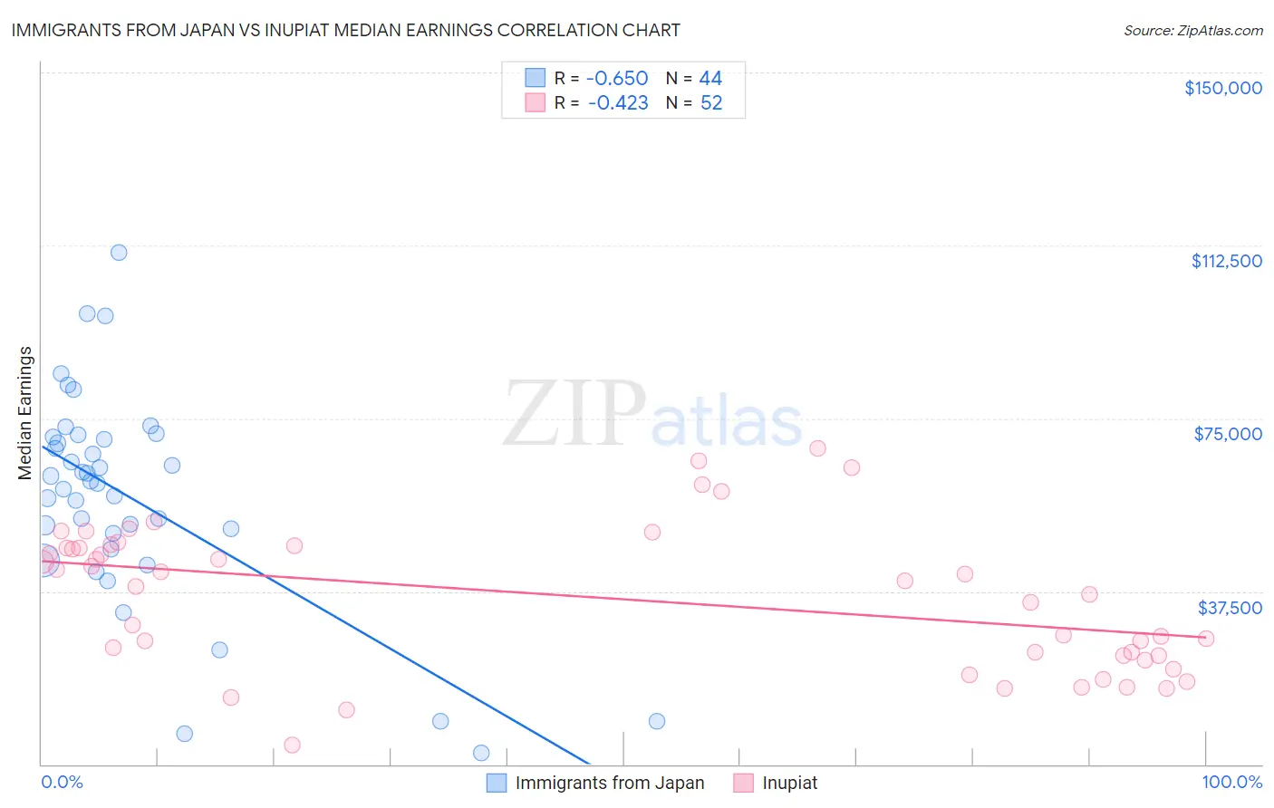 Immigrants from Japan vs Inupiat Median Earnings