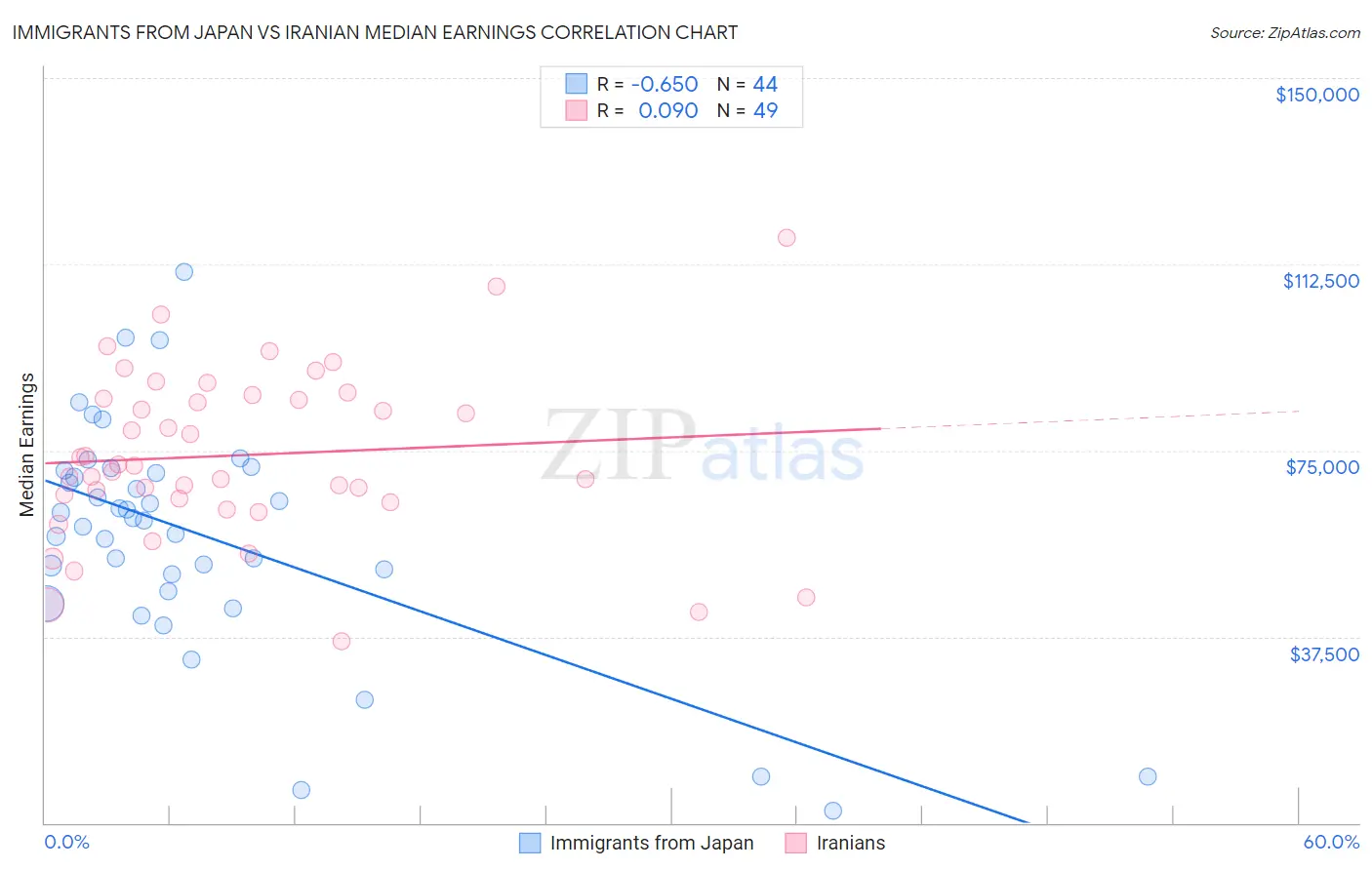 Immigrants from Japan vs Iranian Median Earnings