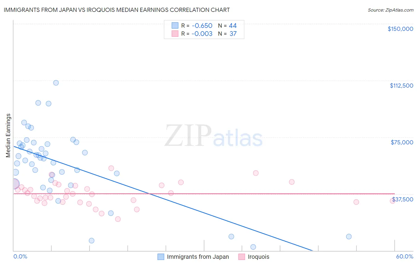 Immigrants from Japan vs Iroquois Median Earnings