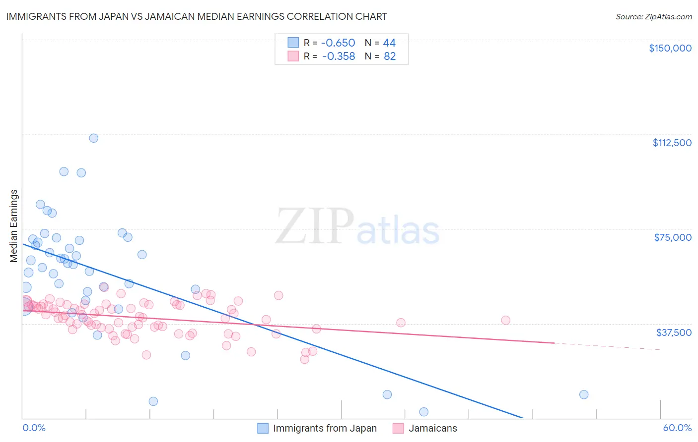 Immigrants from Japan vs Jamaican Median Earnings