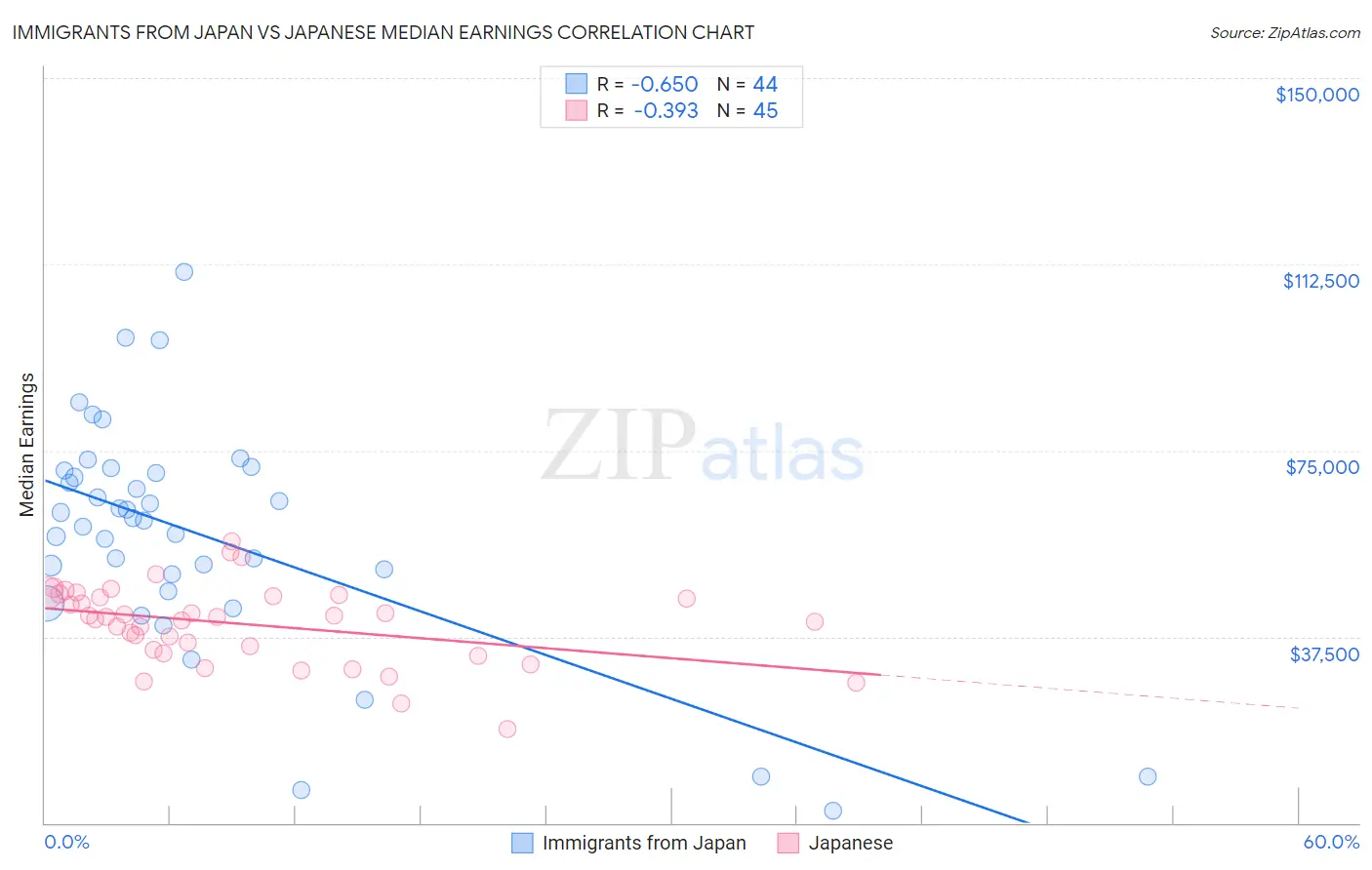 Immigrants from Japan vs Japanese Median Earnings
