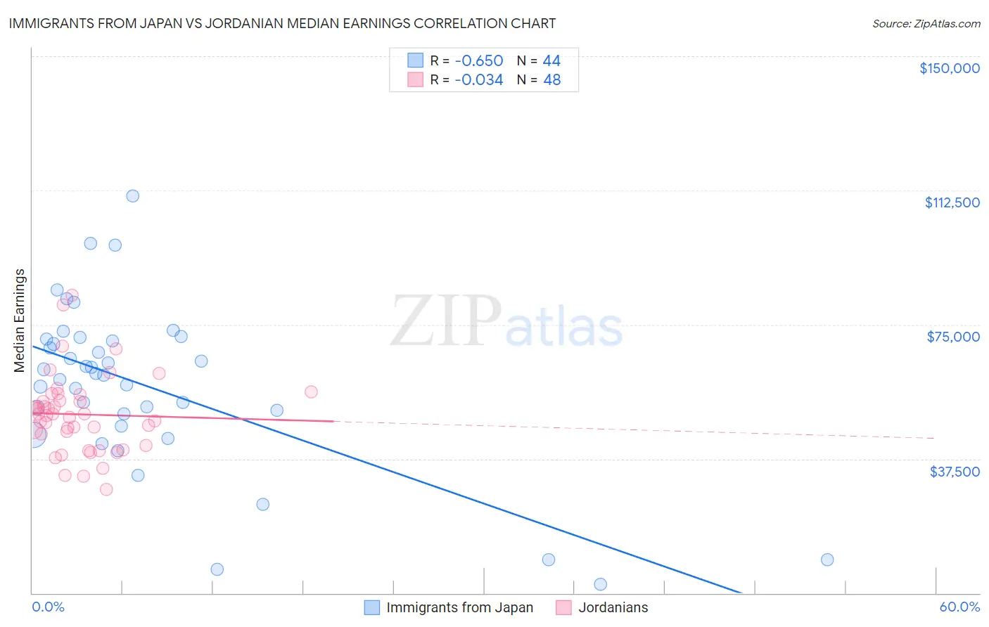 Immigrants from Japan vs Jordanian Median Earnings