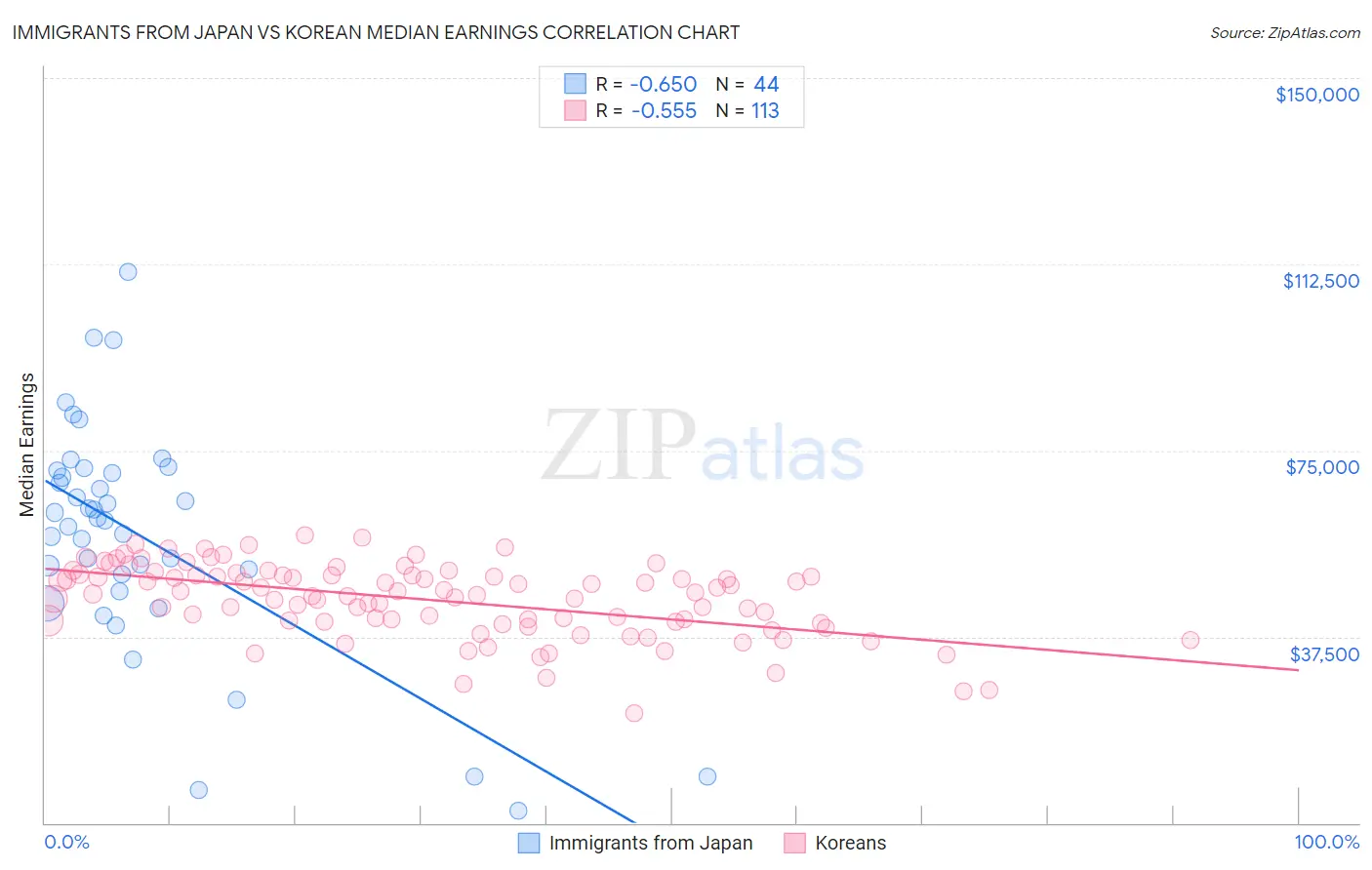 Immigrants from Japan vs Korean Median Earnings