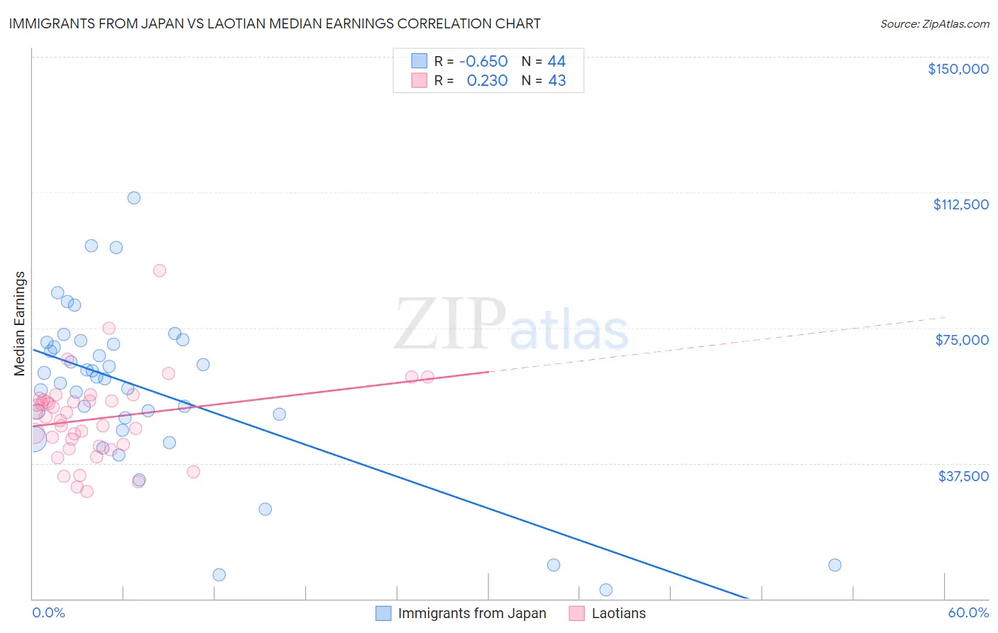 Immigrants from Japan vs Laotian Median Earnings