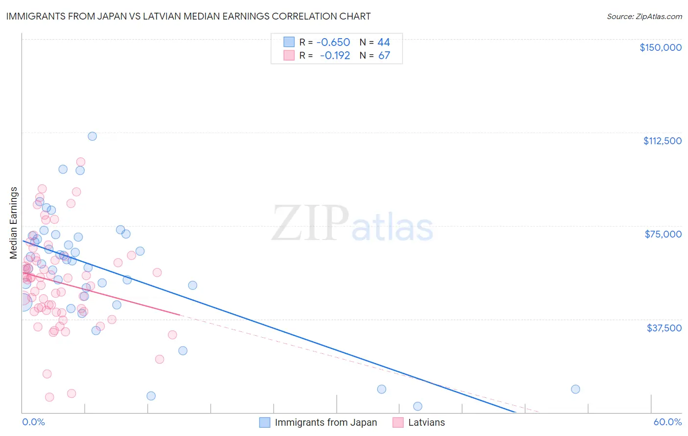 Immigrants from Japan vs Latvian Median Earnings