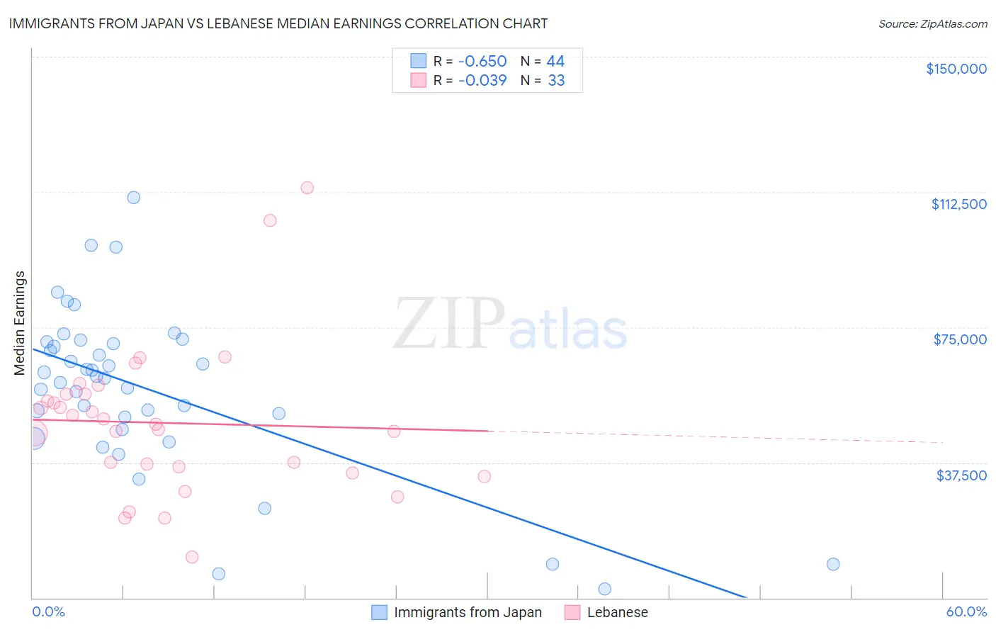 Immigrants from Japan vs Lebanese Median Earnings