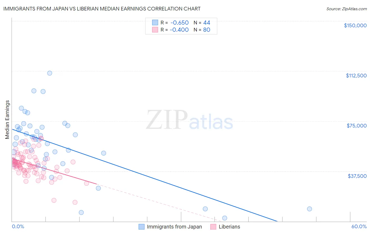 Immigrants from Japan vs Liberian Median Earnings