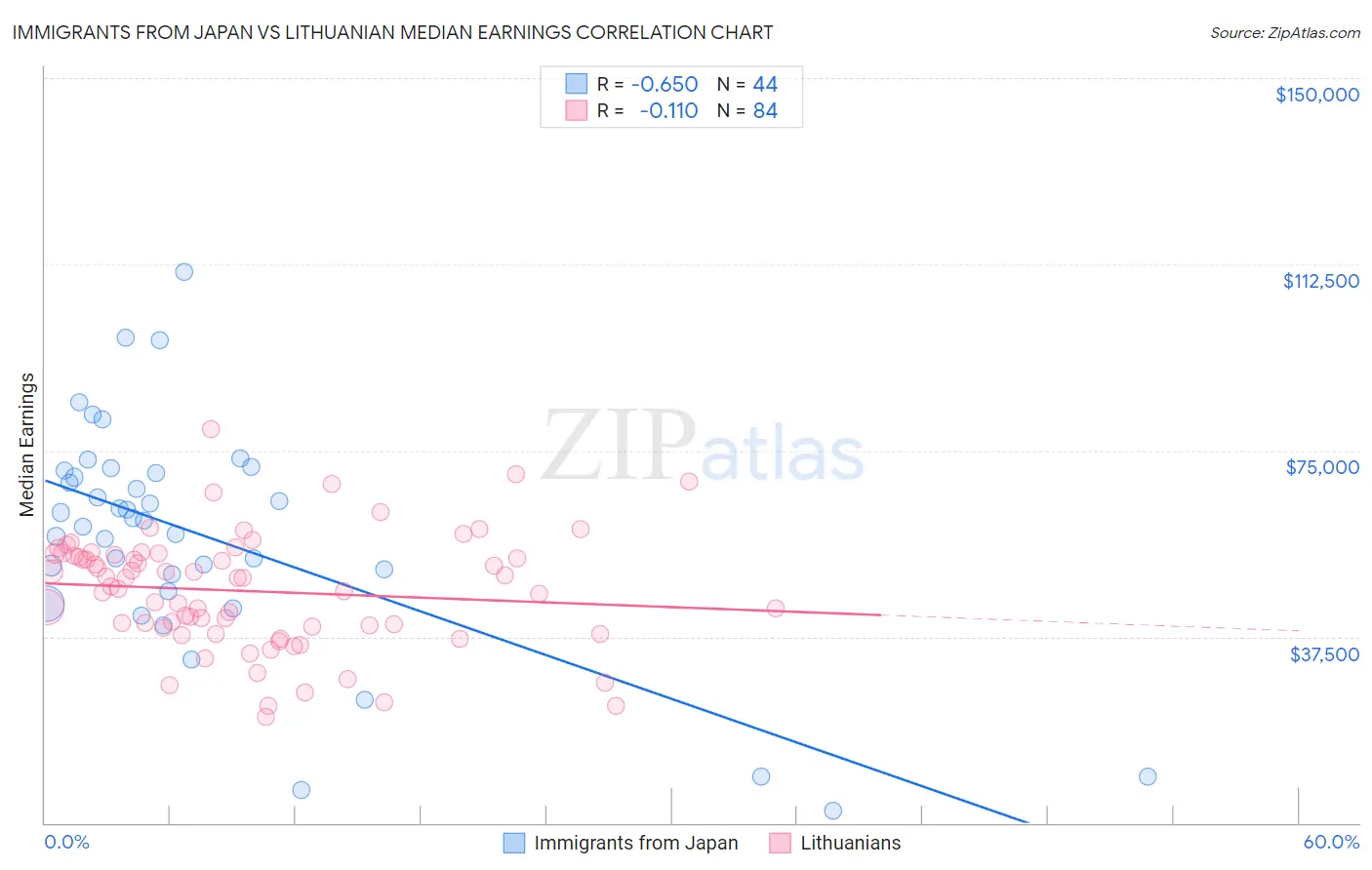 Immigrants from Japan vs Lithuanian Median Earnings