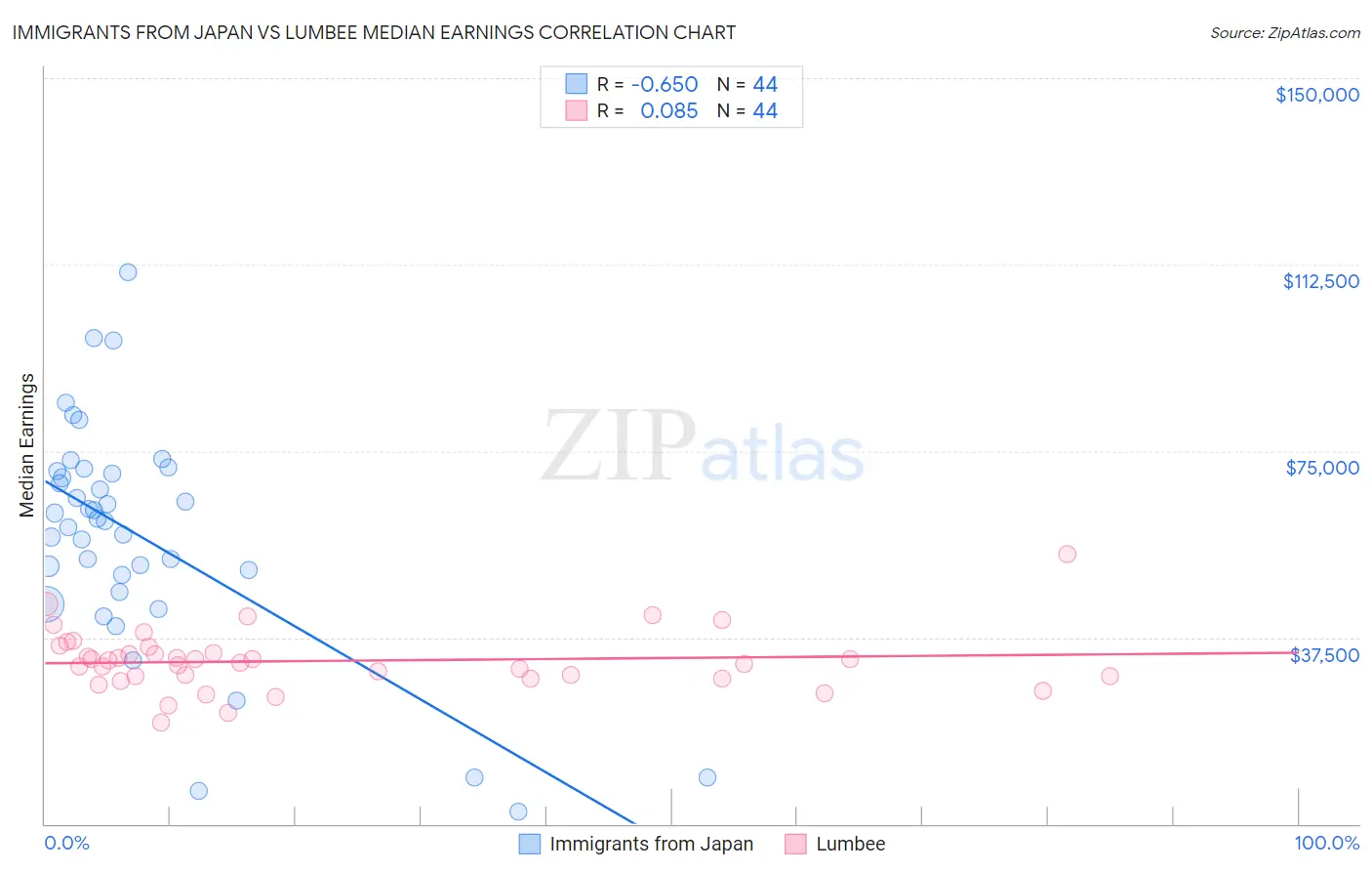 Immigrants from Japan vs Lumbee Median Earnings