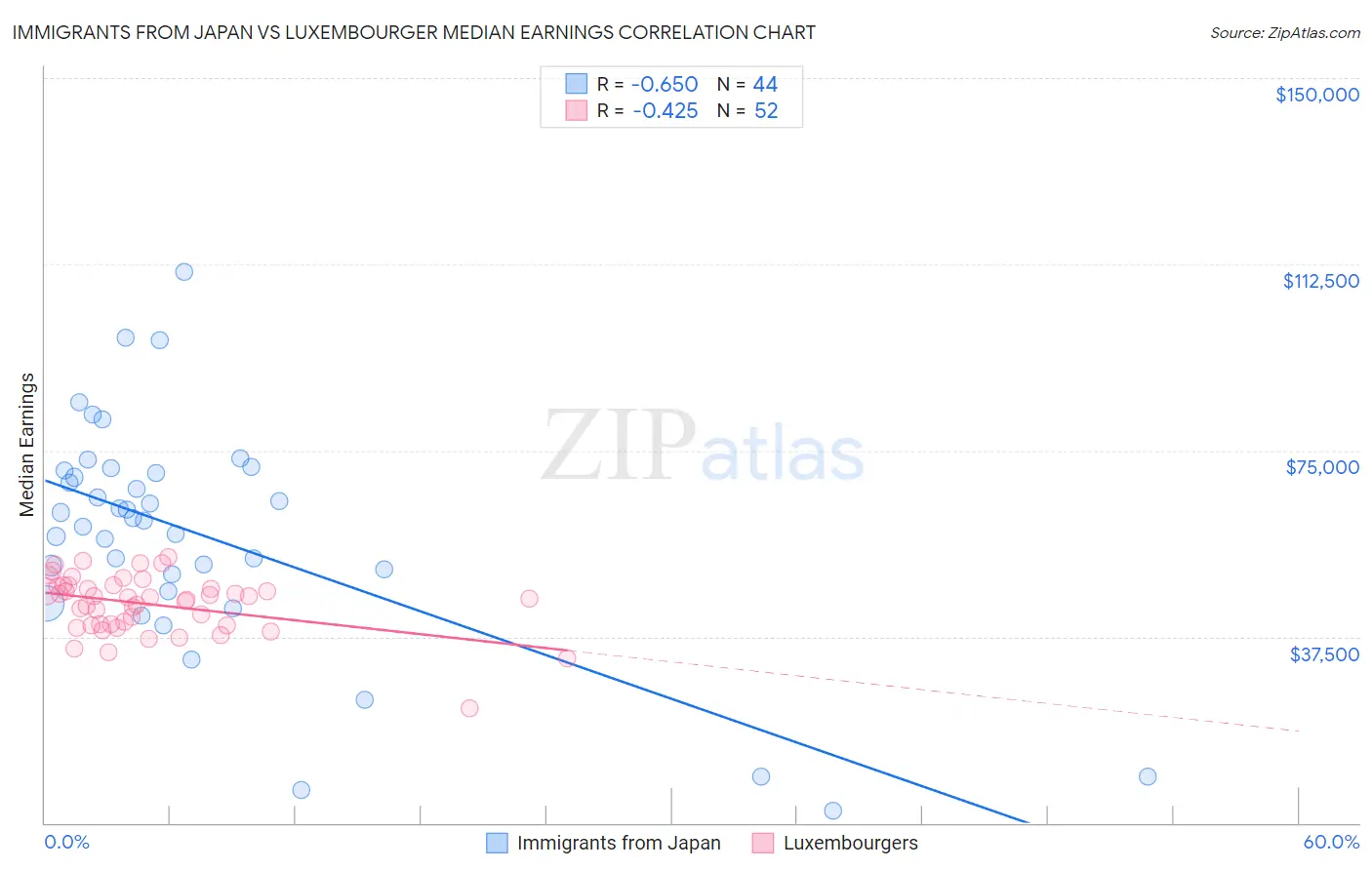 Immigrants from Japan vs Luxembourger Median Earnings