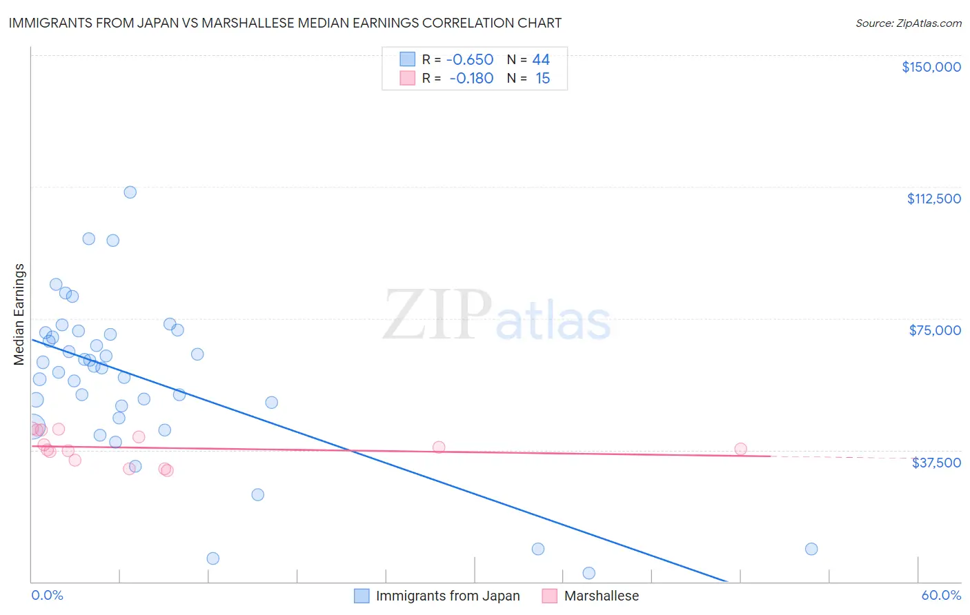 Immigrants from Japan vs Marshallese Median Earnings