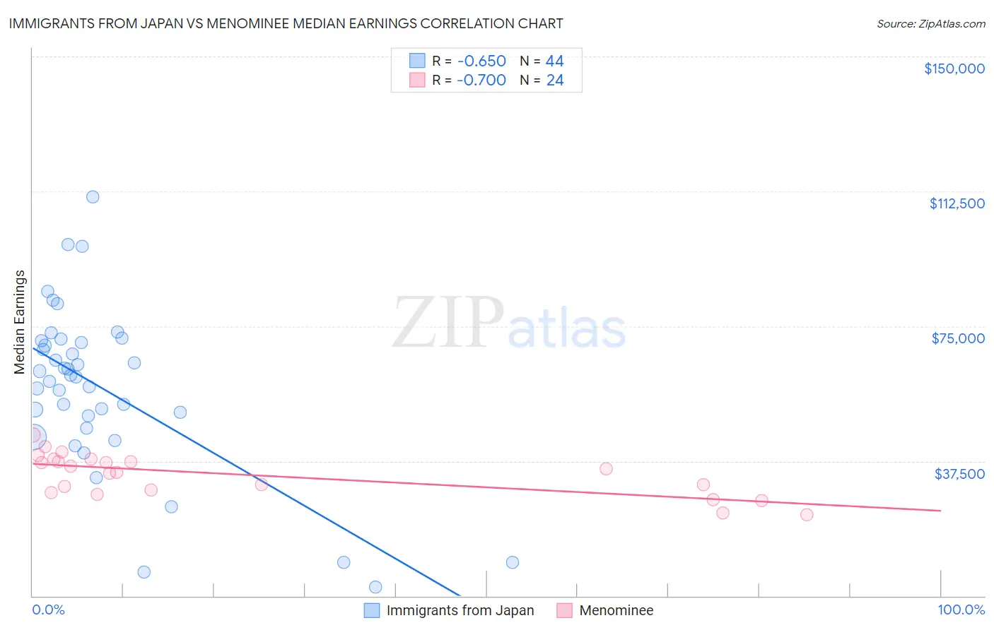 Immigrants from Japan vs Menominee Median Earnings