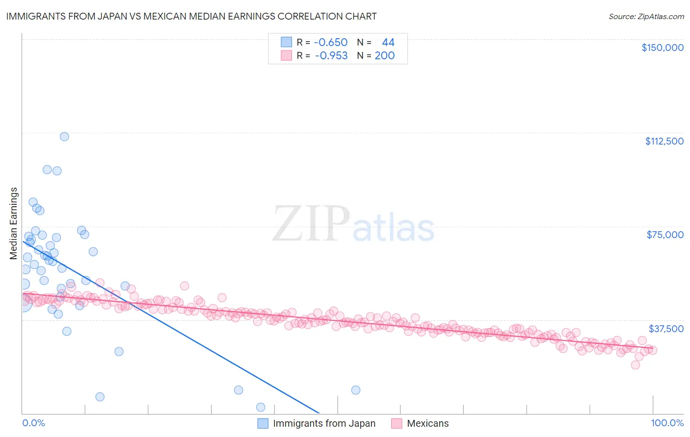 Immigrants from Japan vs Mexican Median Earnings