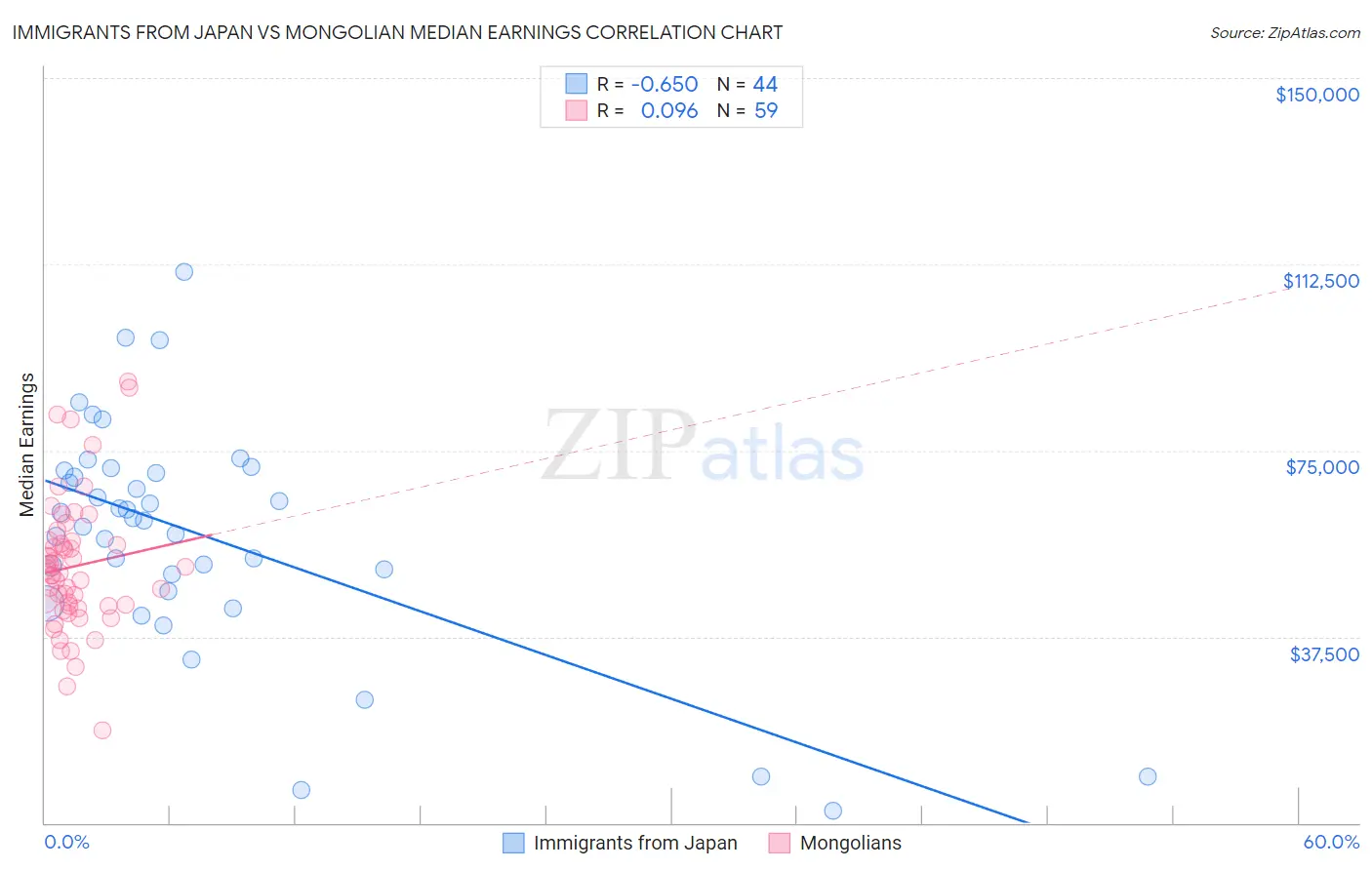 Immigrants from Japan vs Mongolian Median Earnings