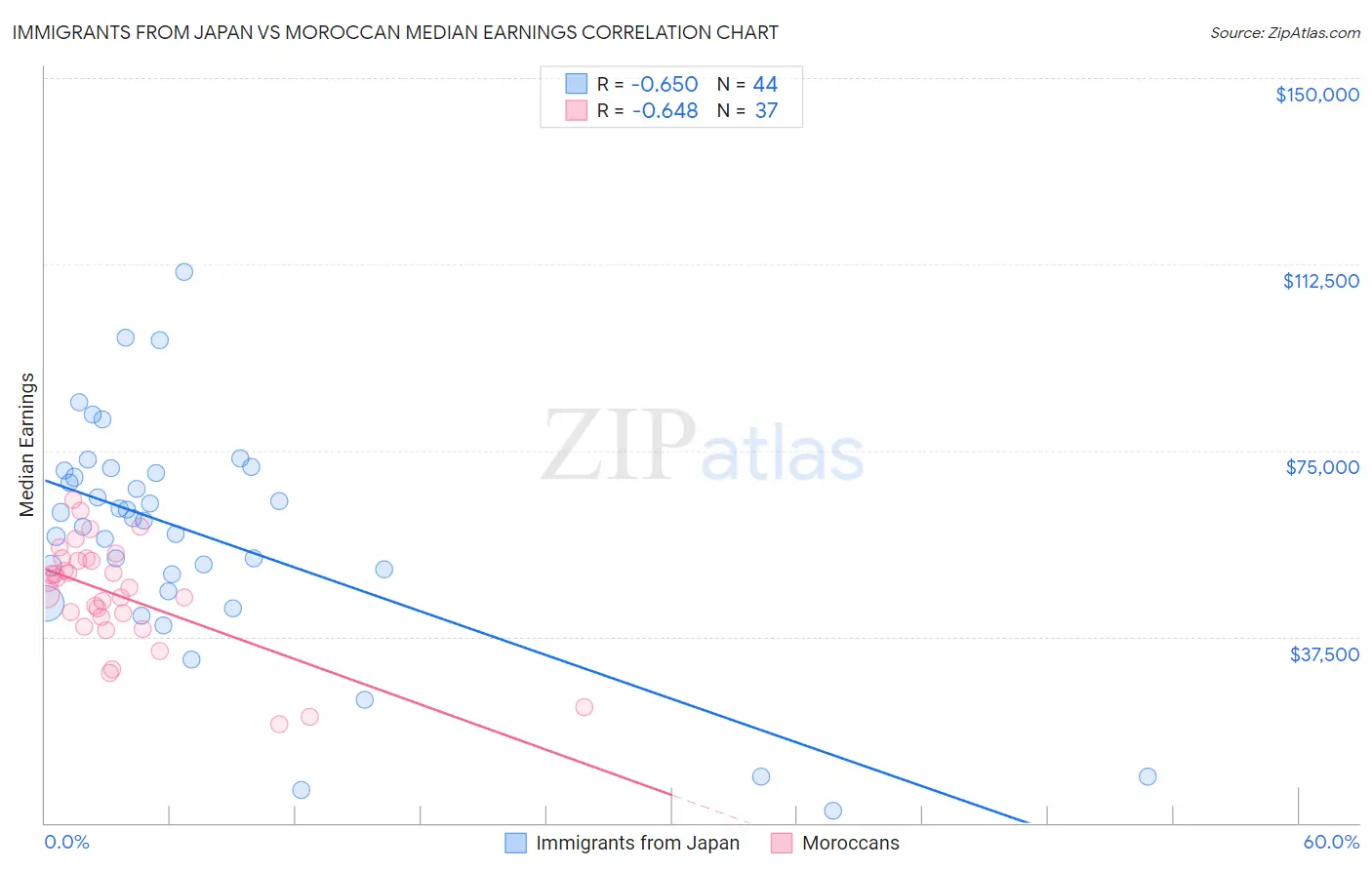 Immigrants from Japan vs Moroccan Median Earnings