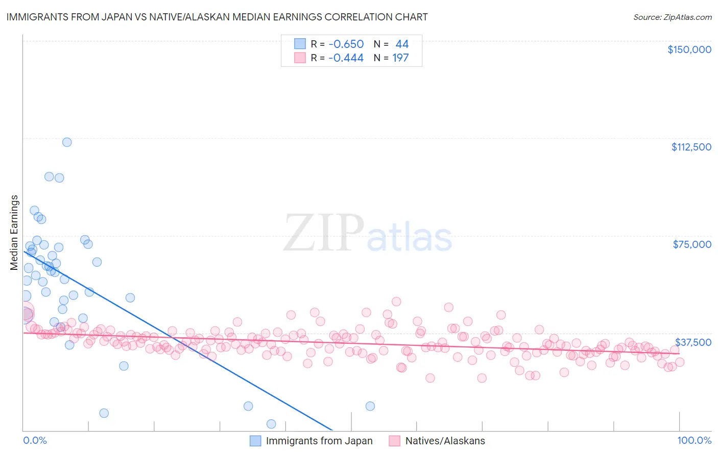 Immigrants from Japan vs Native/Alaskan Median Earnings