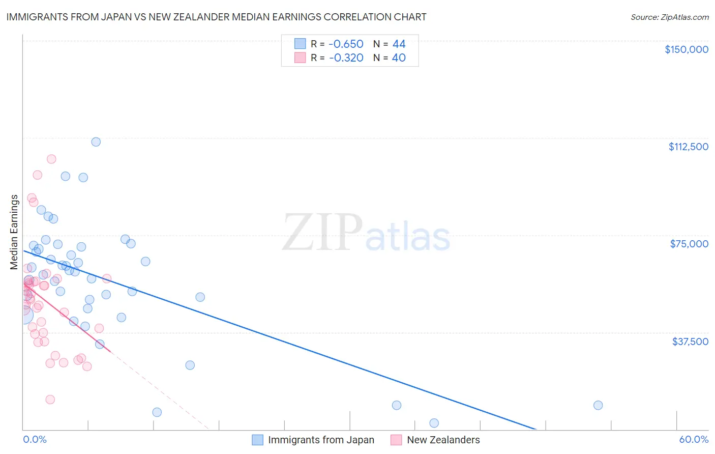 Immigrants from Japan vs New Zealander Median Earnings