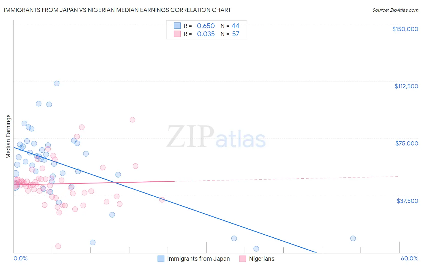 Immigrants from Japan vs Nigerian Median Earnings