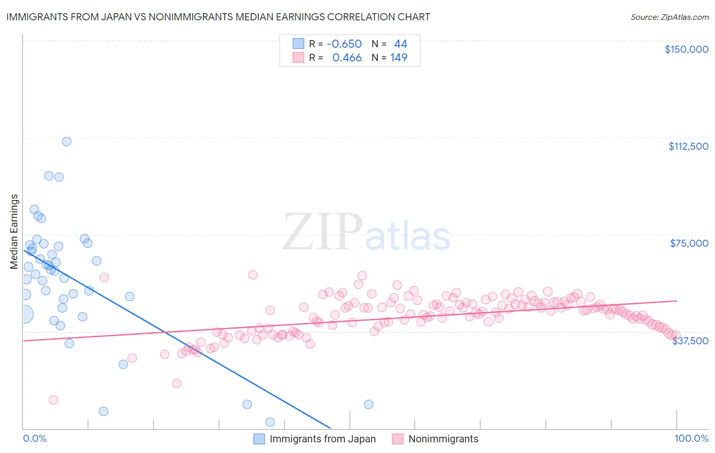 Immigrants from Japan vs Nonimmigrants Median Earnings