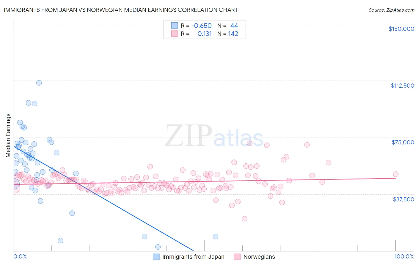 Immigrants from Japan vs Norwegian Median Earnings