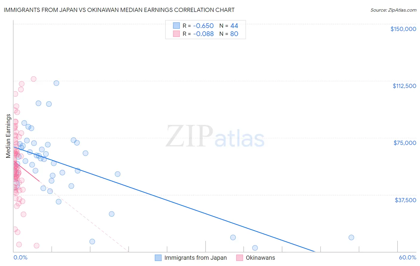 Immigrants from Japan vs Okinawan Median Earnings