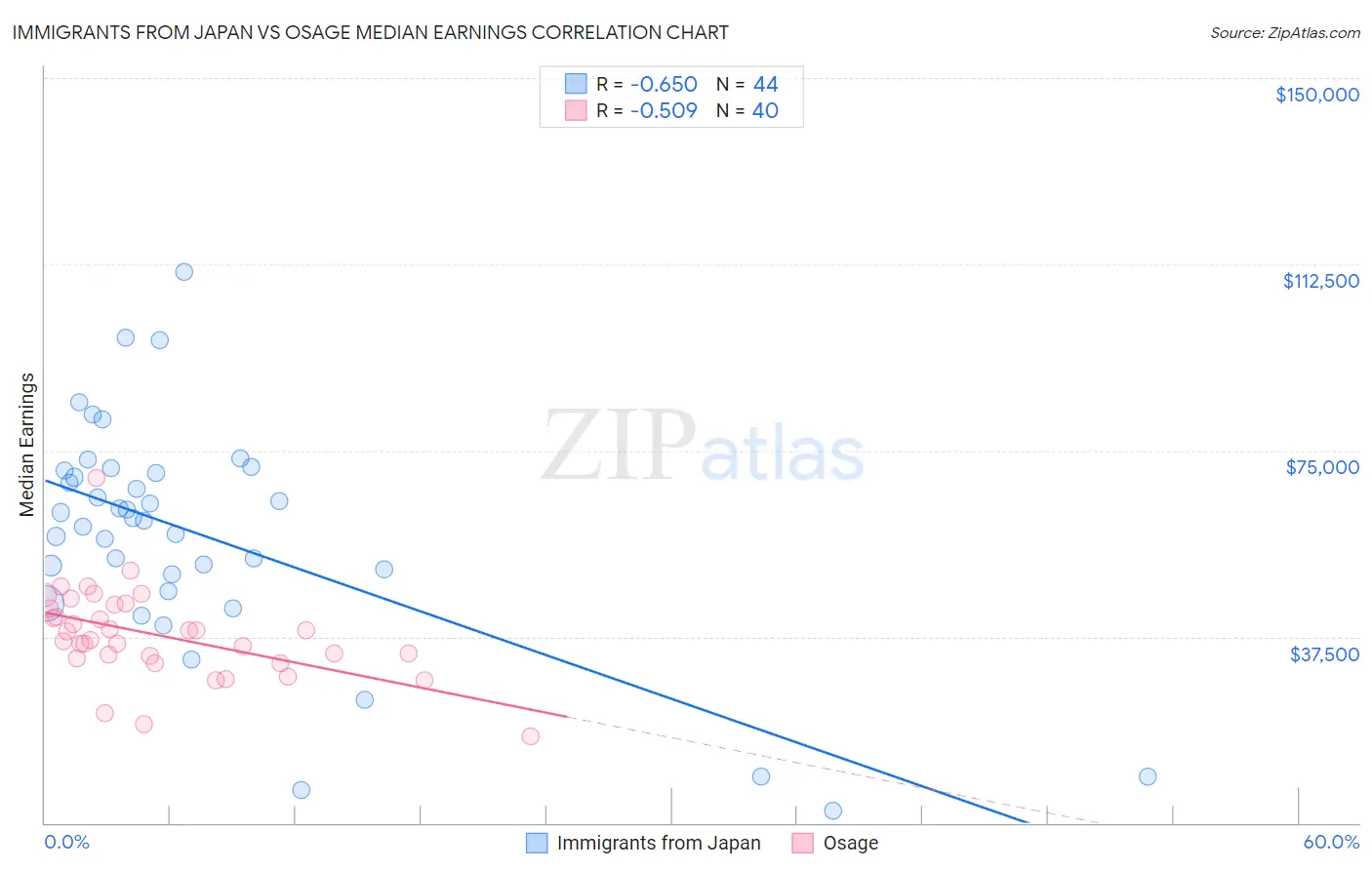 Immigrants from Japan vs Osage Median Earnings