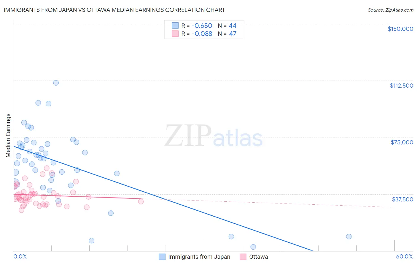 Immigrants from Japan vs Ottawa Median Earnings