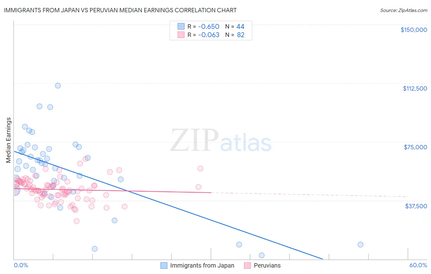 Immigrants from Japan vs Peruvian Median Earnings