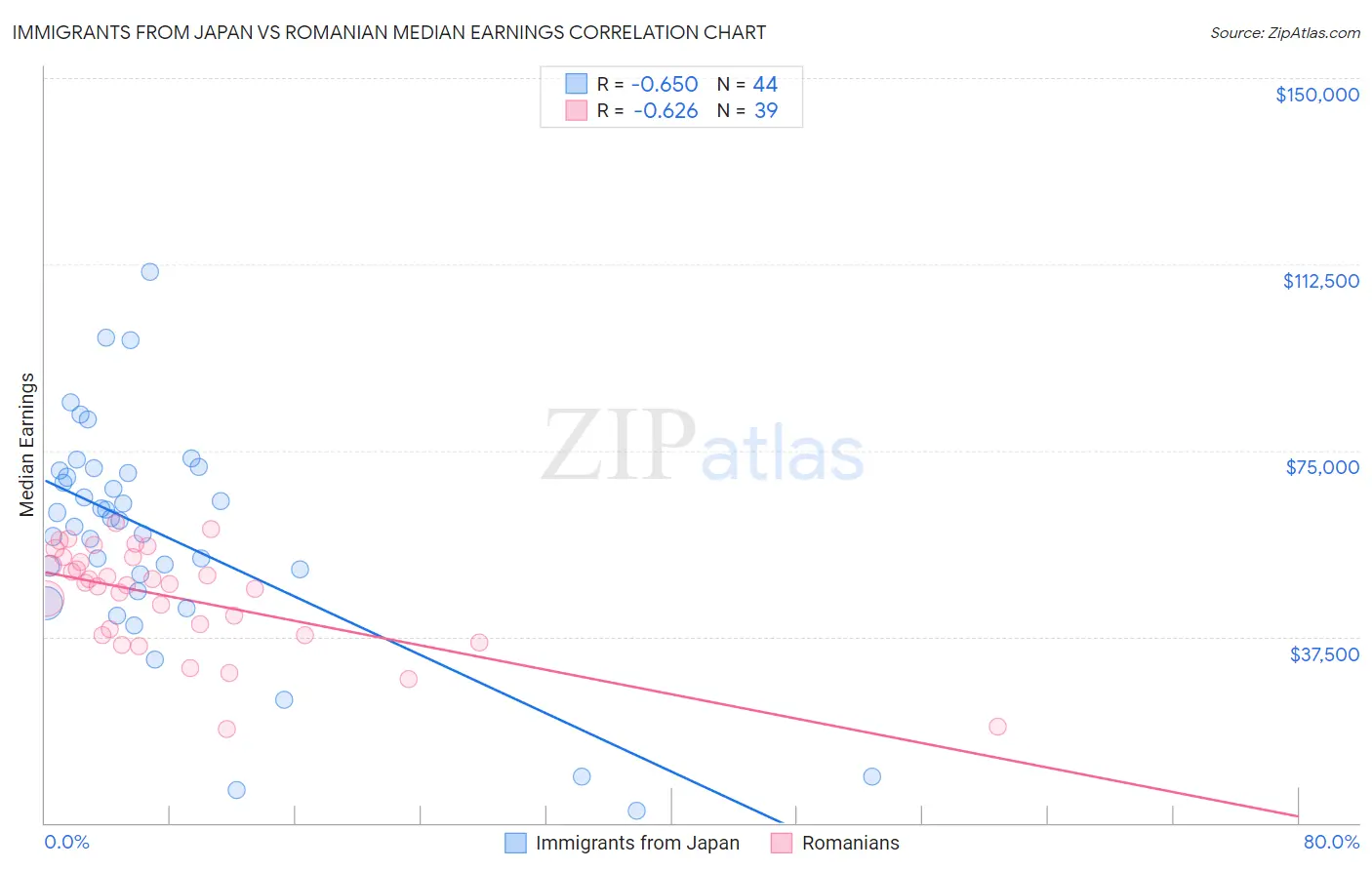 Immigrants from Japan vs Romanian Median Earnings